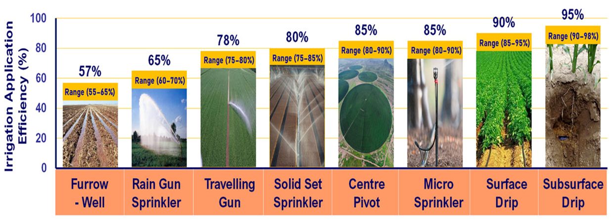 小流量滴灌技术