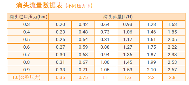 小流量滴灌技术