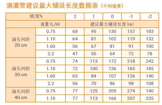 小流量滴灌技术