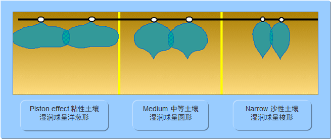 小流量滴灌技术